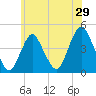 Verrazzano-Narrows Bridge tide chart for Sunday, May 29, 2022