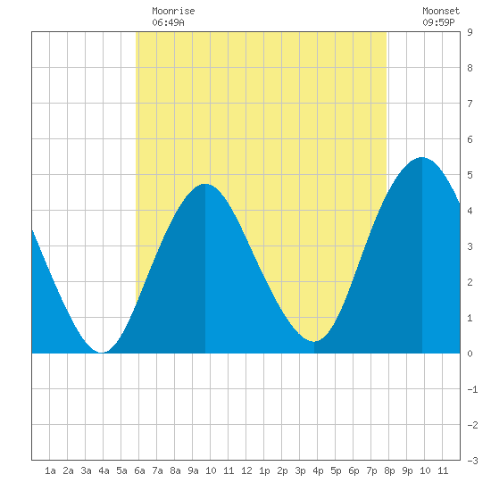 Verrazzano-Narrows Bridge tide chart for Monday, May 2, 2022
