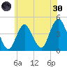 Verrazzano-Narrows Bridge tide chart for Monday, May 30, 2022
