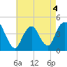 Verrazzano-Narrows Bridge tide chart for Wednesday, May 4, 2022