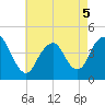 Verrazzano-Narrows Bridge tide chart for Thursday, May 5, 2022