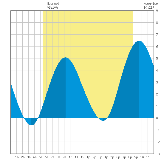 Verrazzano-Narrows Bridge tide chart for Wednesday, June 15, 2022