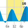 Verrazzano-Narrows Bridge tide chart for Thursday, June 16, 2022