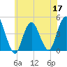 Verrazzano-Narrows Bridge tide chart for Friday, June 17, 2022