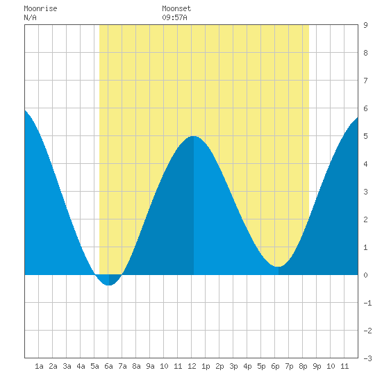 Verrazzano-Narrows Bridge tide chart for Saturday, June 18, 2022