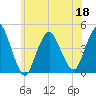 Verrazzano-Narrows Bridge tide chart for Saturday, June 18, 2022
