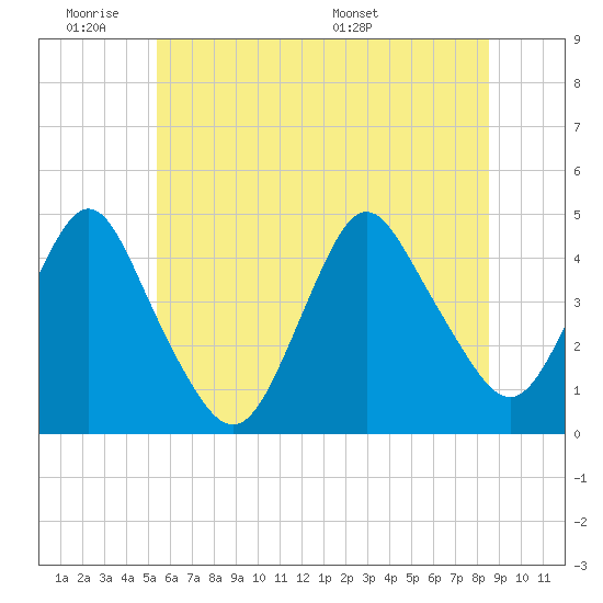 Verrazzano-Narrows Bridge tide chart for Tuesday, June 21, 2022