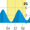 Verrazzano-Narrows Bridge tide chart for Tuesday, June 21, 2022