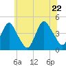 Verrazzano-Narrows Bridge tide chart for Wednesday, June 22, 2022