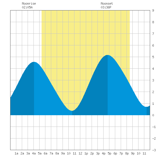 Verrazzano-Narrows Bridge tide chart for Thursday, June 23, 2022