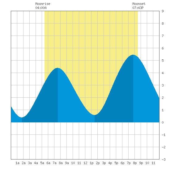 Verrazzano-Narrows Bridge tide chart for Monday, June 27, 2022