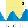 Verrazzano-Narrows Bridge tide chart for Thursday, June 2, 2022