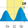 Verrazzano-Narrows Bridge tide chart for Sunday, July 10, 2022