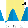 Verrazzano-Narrows Bridge tide chart for Saturday, July 16, 2022
