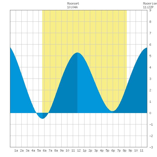 Verrazzano-Narrows Bridge tide chart for Sunday, July 17, 2022