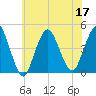 Verrazzano-Narrows Bridge tide chart for Sunday, July 17, 2022