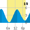Verrazzano-Narrows Bridge tide chart for Tuesday, July 19, 2022
