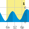 Verrazzano-Narrows Bridge tide chart for Friday, July 1, 2022