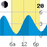 Verrazzano-Narrows Bridge tide chart for Wednesday, July 20, 2022