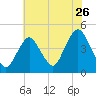Verrazzano-Narrows Bridge tide chart for Tuesday, July 26, 2022