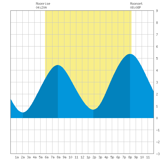 Verrazzano-Narrows Bridge tide chart for Wednesday, July 27, 2022