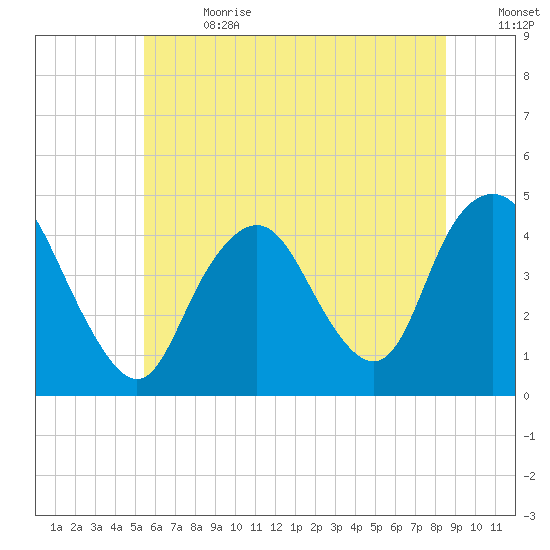 Verrazzano-Narrows Bridge tide chart for Saturday, July 2, 2022