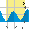 Verrazzano-Narrows Bridge tide chart for Saturday, July 2, 2022