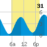 Verrazzano-Narrows Bridge tide chart for Sunday, July 31, 2022