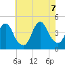 Verrazzano-Narrows Bridge tide chart for Thursday, July 7, 2022