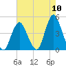 Verrazzano-Narrows Bridge tide chart for Wednesday, August 10, 2022