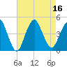 Verrazzano-Narrows Bridge tide chart for Tuesday, August 16, 2022