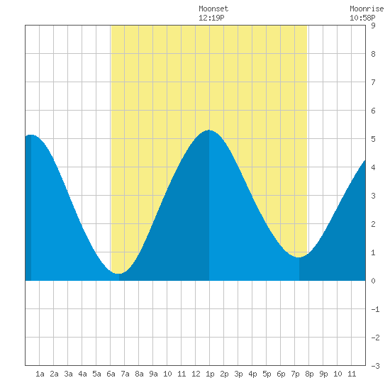 Verrazzano-Narrows Bridge tide chart for Wednesday, August 17, 2022
