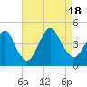 Verrazzano-Narrows Bridge tide chart for Thursday, August 18, 2022