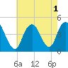 Verrazzano-Narrows Bridge tide chart for Monday, August 1, 2022