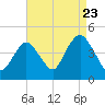 Verrazzano-Narrows Bridge tide chart for Tuesday, August 23, 2022