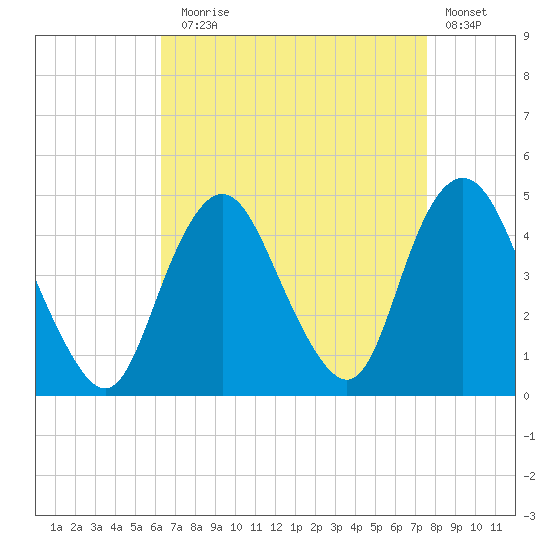 Verrazzano-Narrows Bridge tide chart for Sunday, August 28, 2022