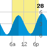 Verrazzano-Narrows Bridge tide chart for Sunday, August 28, 2022