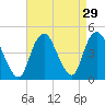 Verrazzano-Narrows Bridge tide chart for Monday, August 29, 2022