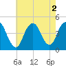 Verrazzano-Narrows Bridge tide chart for Tuesday, August 2, 2022