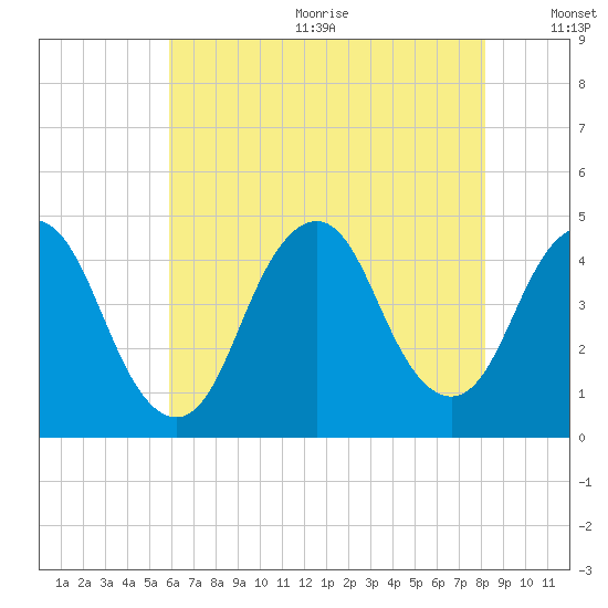 Verrazzano-Narrows Bridge tide chart for Wednesday, August 3, 2022