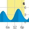 Verrazzano-Narrows Bridge tide chart for Saturday, August 6, 2022