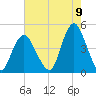 Verrazzano-Narrows Bridge tide chart for Tuesday, August 9, 2022