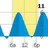 Verrazzano-Narrows Bridge tide chart for Sunday, September 11, 2022