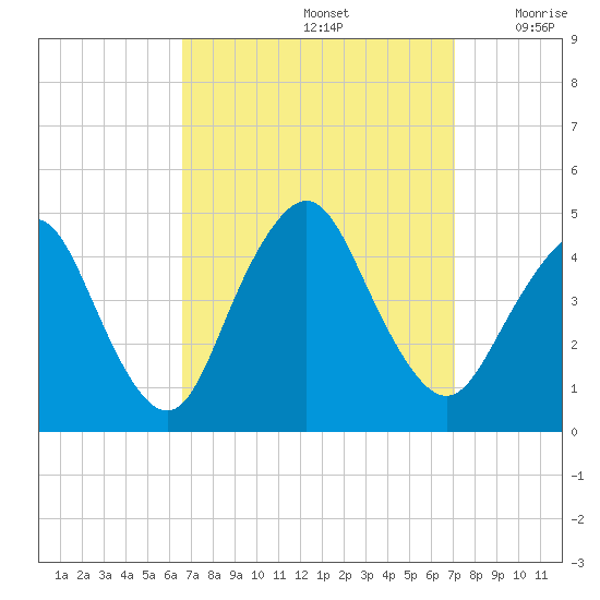 Verrazzano-Narrows Bridge tide chart for Thursday, September 15, 2022