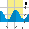 Verrazzano-Narrows Bridge tide chart for Friday, September 16, 2022