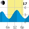 Verrazzano-Narrows Bridge tide chart for Saturday, September 17, 2022