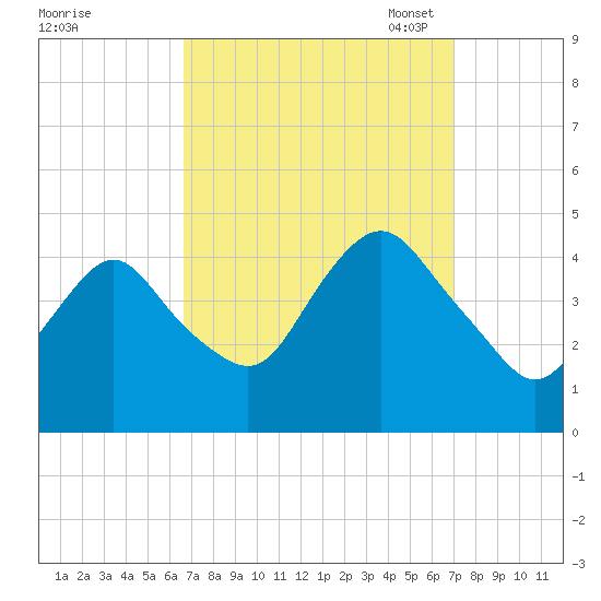 Verrazzano-Narrows Bridge tide chart for Monday, September 19, 2022