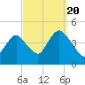 Verrazzano-Narrows Bridge tide chart for Tuesday, September 20, 2022