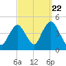 Verrazzano-Narrows Bridge tide chart for Thursday, September 22, 2022