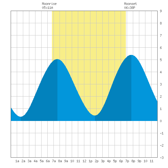 Verrazzano-Narrows Bridge tide chart for Saturday, September 24, 2022